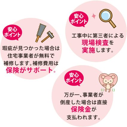 工事中に第三者による現場検査を実施します。瑕疵が見つかった場合は住宅事業者が無料で補修します。補修費用は保険がサポート。万が一、事業者が倒産した場合は直接保険金が支払われます。