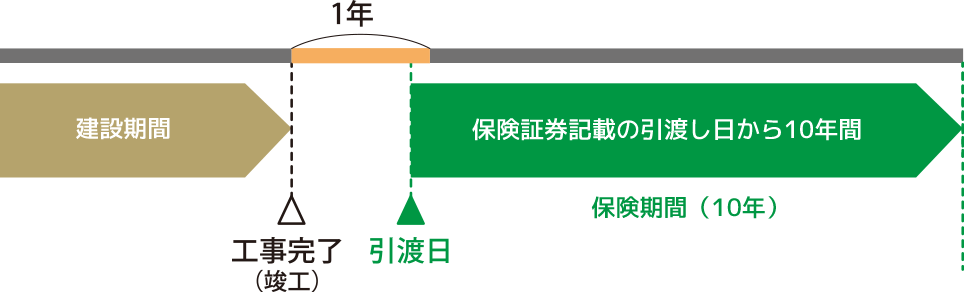 竣工から1年以内の引渡日から10年間